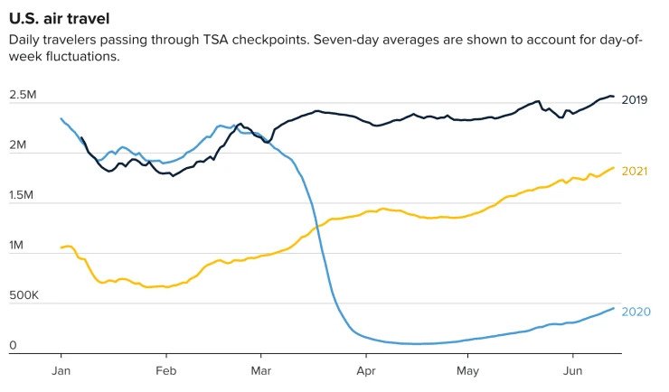 Strong TSA Passenger Screening Counts Herald Rebound in Travel